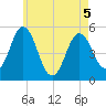 Bowdoinham tide chart for Thursday, May 5, 2022