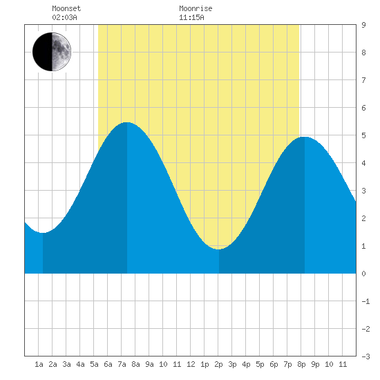 Bowdoinham tide chart for Sunday, May 8, 2022
