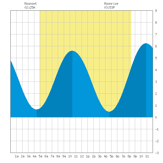 Bowdoinham tide chart for Friday, June 10, 2022