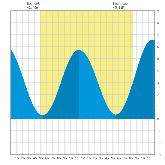 Bowdoinham tide chart for Saturday, June 11, 2022