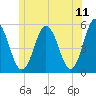 Bowdoinham tide chart for Saturday, June 11, 2022