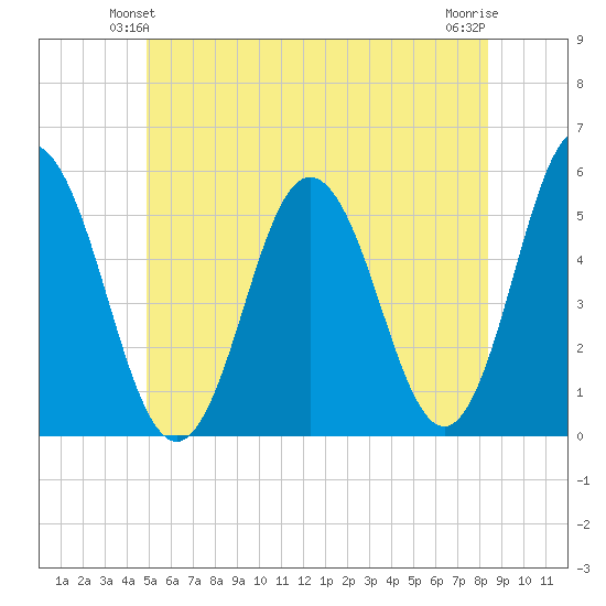 Bowdoinham tide chart for Sunday, June 12, 2022