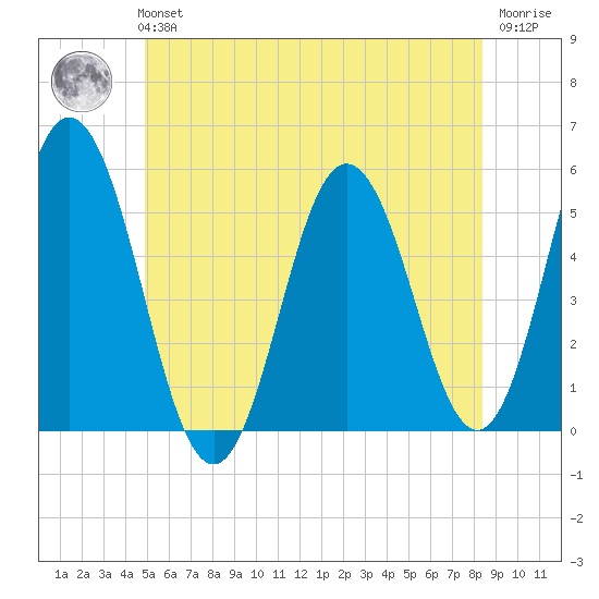 Bowdoinham tide chart for Tuesday, June 14, 2022