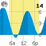 Bowdoinham tide chart for Tuesday, June 14, 2022
