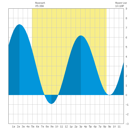 Bowdoinham tide chart for Wednesday, June 15, 2022