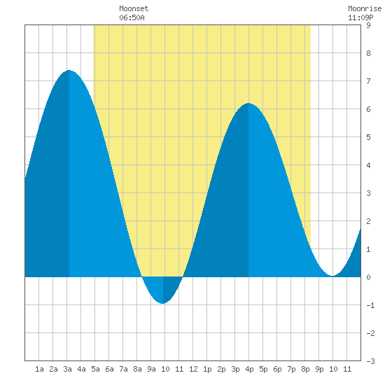 Bowdoinham tide chart for Thursday, June 16, 2022