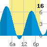 Bowdoinham tide chart for Thursday, June 16, 2022