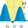 Bowdoinham tide chart for Friday, June 17, 2022