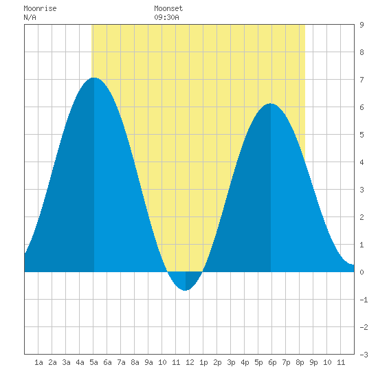 Bowdoinham tide chart for Saturday, June 18, 2022