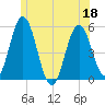 Bowdoinham tide chart for Saturday, June 18, 2022
