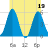 Bowdoinham tide chart for Sunday, June 19, 2022
