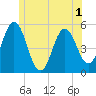 Bowdoinham tide chart for Wednesday, June 1, 2022