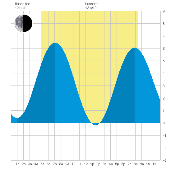 Bowdoinham tide chart for Monday, June 20, 2022