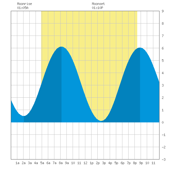 Bowdoinham tide chart for Tuesday, June 21, 2022