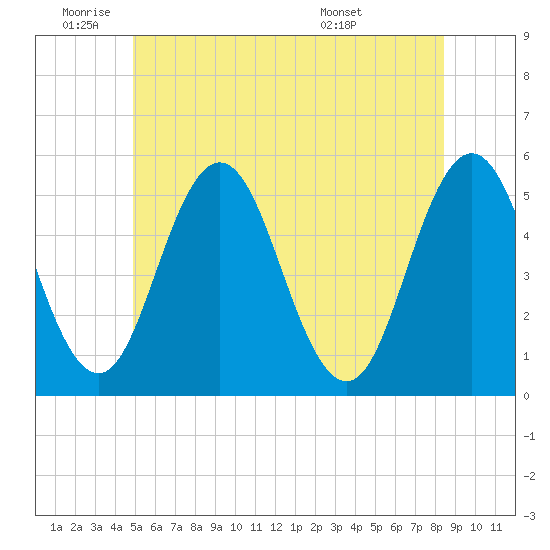 Bowdoinham tide chart for Wednesday, June 22, 2022