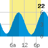 Bowdoinham tide chart for Wednesday, June 22, 2022
