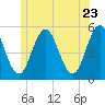 Bowdoinham tide chart for Thursday, June 23, 2022