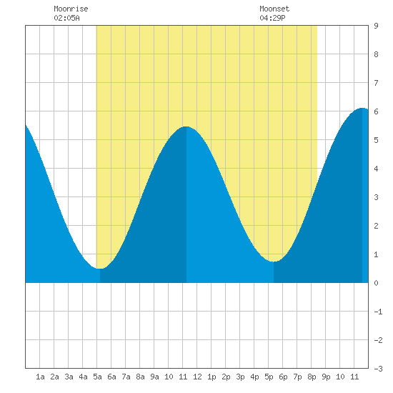 Bowdoinham tide chart for Friday, June 24, 2022