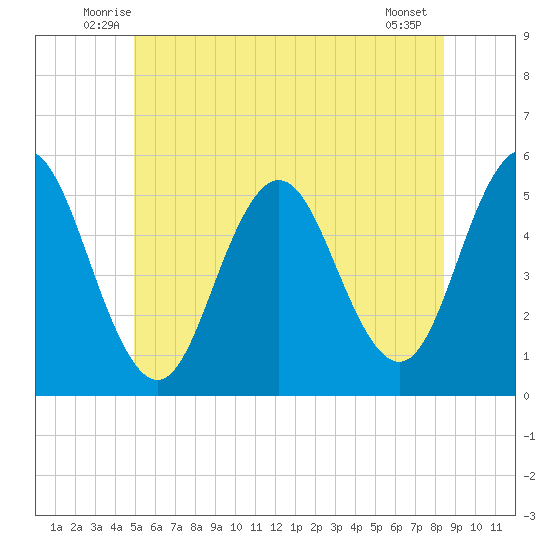 Bowdoinham tide chart for Saturday, June 25, 2022