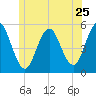 Bowdoinham tide chart for Saturday, June 25, 2022