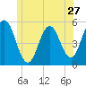 Bowdoinham tide chart for Monday, June 27, 2022