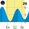 Bowdoinham tide chart for Tuesday, June 28, 2022