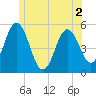 Bowdoinham tide chart for Thursday, June 2, 2022