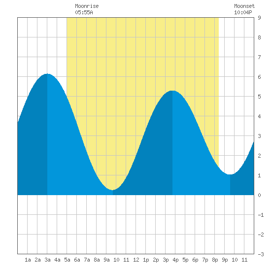 Bowdoinham tide chart for Thursday, June 30, 2022
