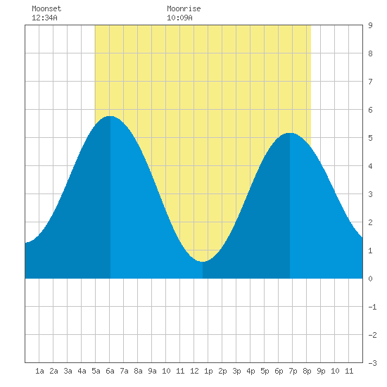 Bowdoinham tide chart for Sunday, June 5, 2022