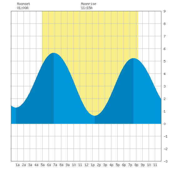 Bowdoinham tide chart for Monday, June 6, 2022