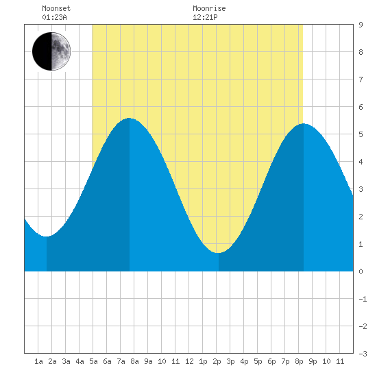 Bowdoinham tide chart for Tuesday, June 7, 2022