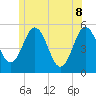Bowdoinham tide chart for Wednesday, June 8, 2022