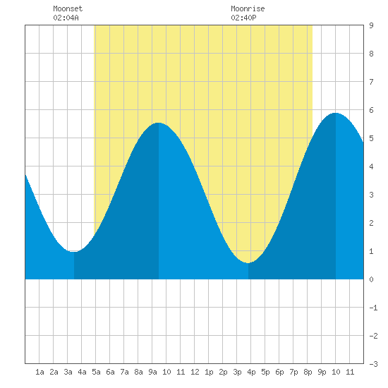 Bowdoinham tide chart for Thursday, June 9, 2022