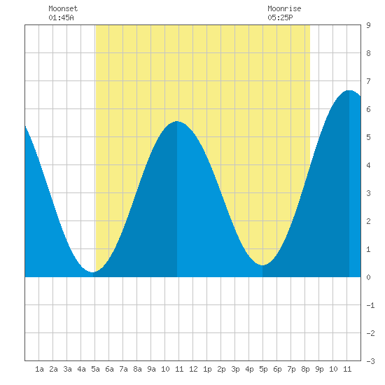 Bowdoinham tide chart for Sunday, July 10, 2022