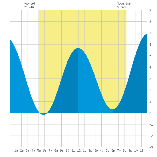Bowdoinham tide chart for Monday, July 11, 2022
