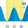 Bowdoinham tide chart for Monday, July 11, 2022