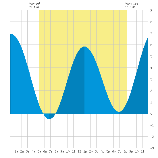 Bowdoinham tide chart for Tuesday, July 12, 2022