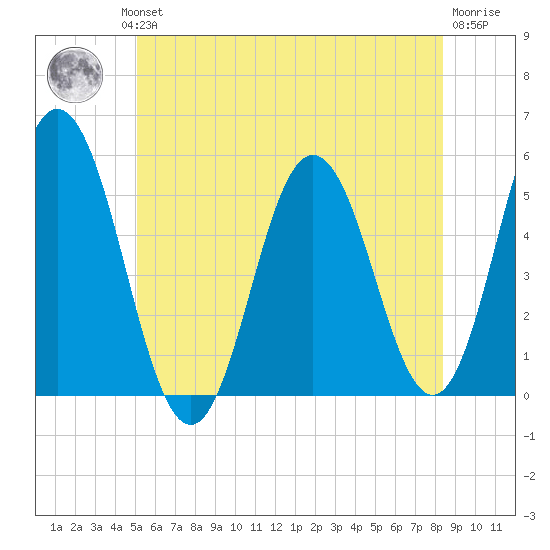 Bowdoinham tide chart for Wednesday, July 13, 2022