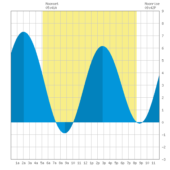 Bowdoinham tide chart for Thursday, July 14, 2022