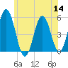 Bowdoinham tide chart for Thursday, July 14, 2022