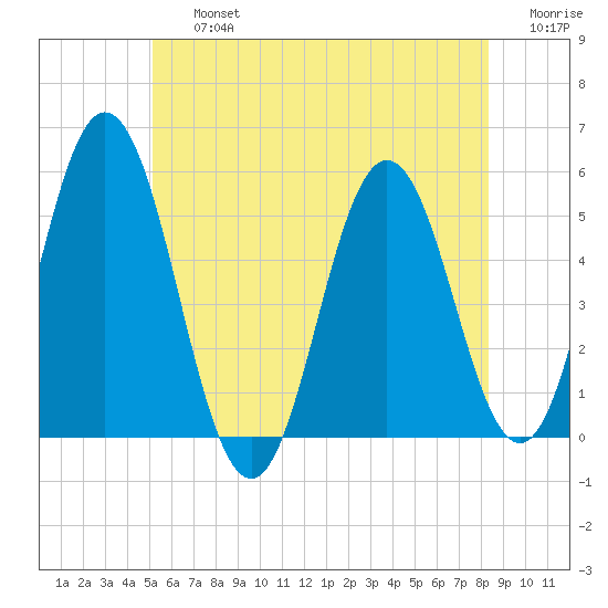 Bowdoinham tide chart for Friday, July 15, 2022