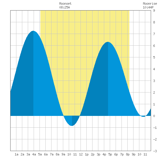 Bowdoinham tide chart for Saturday, July 16, 2022