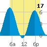 Bowdoinham tide chart for Sunday, July 17, 2022