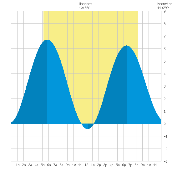 Bowdoinham tide chart for Monday, July 18, 2022