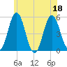 Bowdoinham tide chart for Monday, July 18, 2022