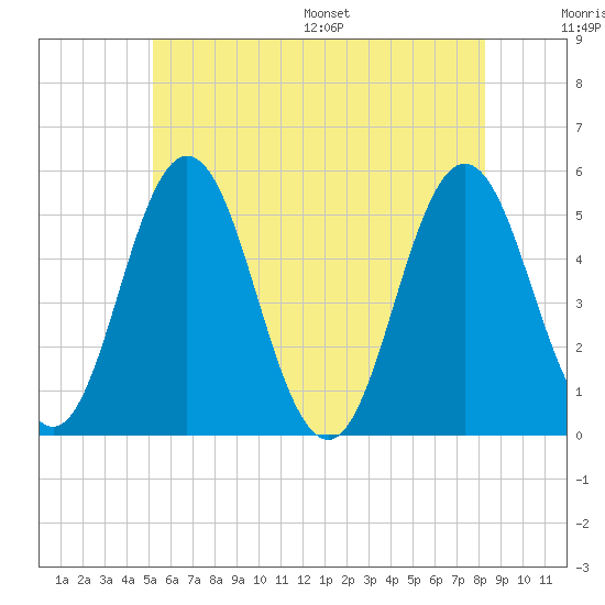 Bowdoinham tide chart for Tuesday, July 19, 2022