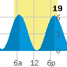 Bowdoinham tide chart for Tuesday, July 19, 2022