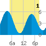 Bowdoinham tide chart for Friday, July 1, 2022