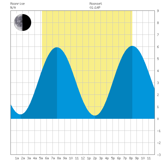Bowdoinham tide chart for Wednesday, July 20, 2022
