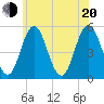 Bowdoinham tide chart for Wednesday, July 20, 2022